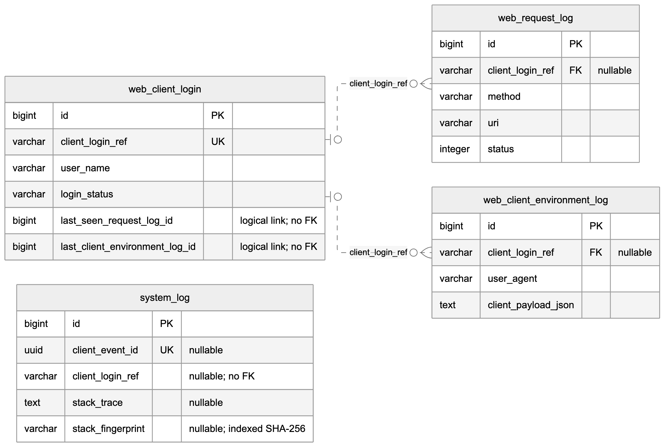 Client login references used by request and browser environment logs