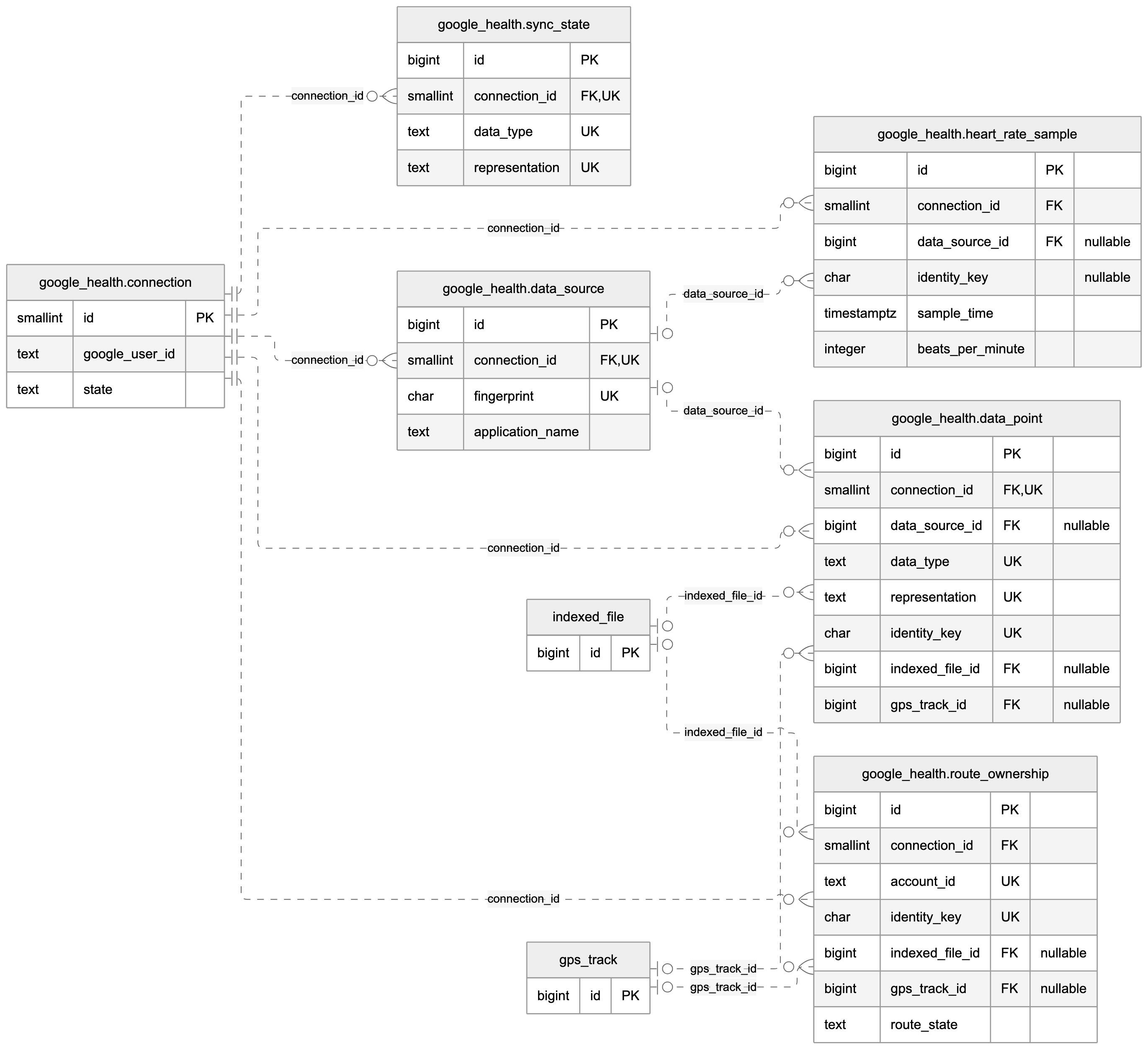 Google Health connection, mirrored records, sources, and imported route links