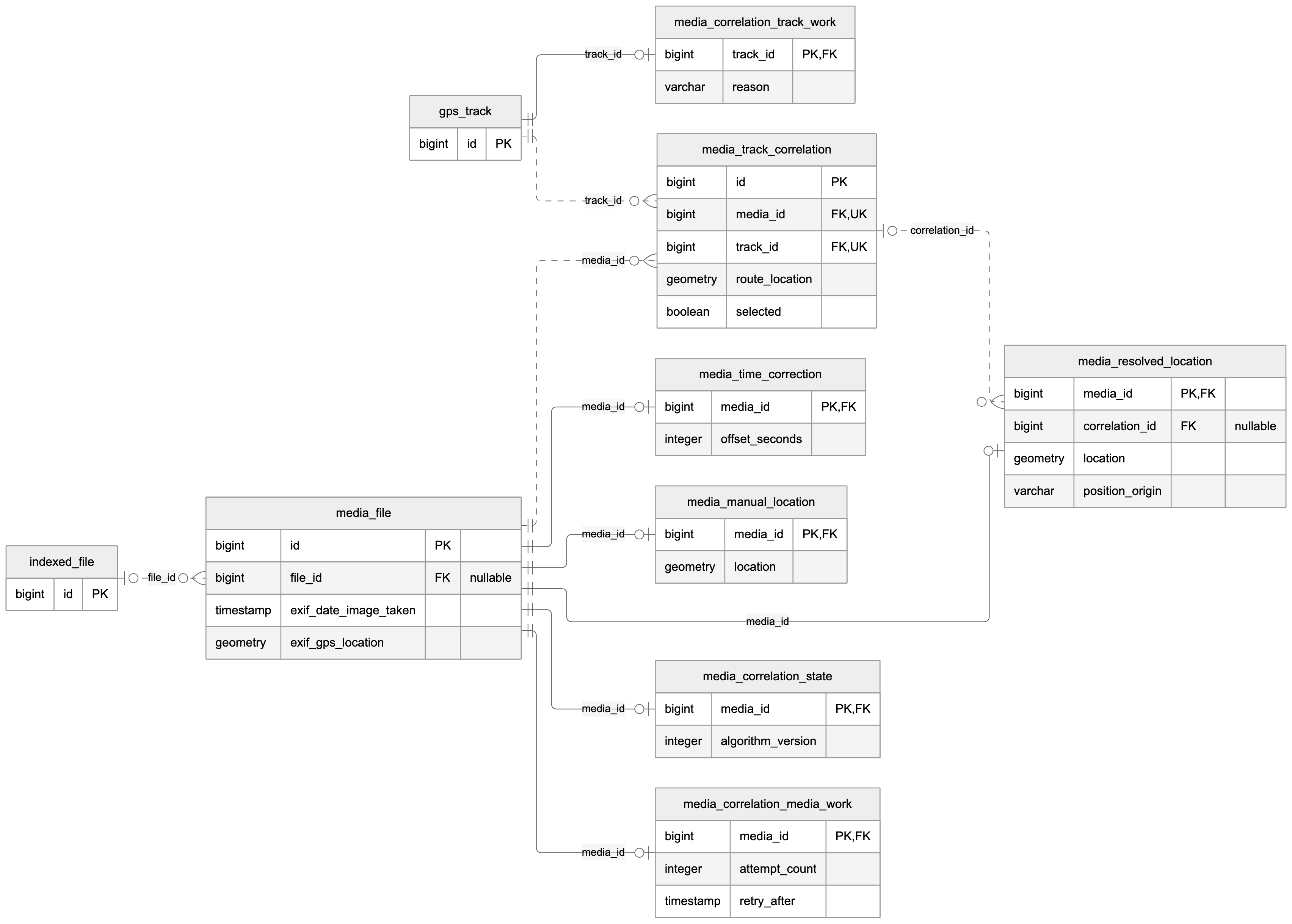 Media files, corrections, locations, track correlation, and work queues