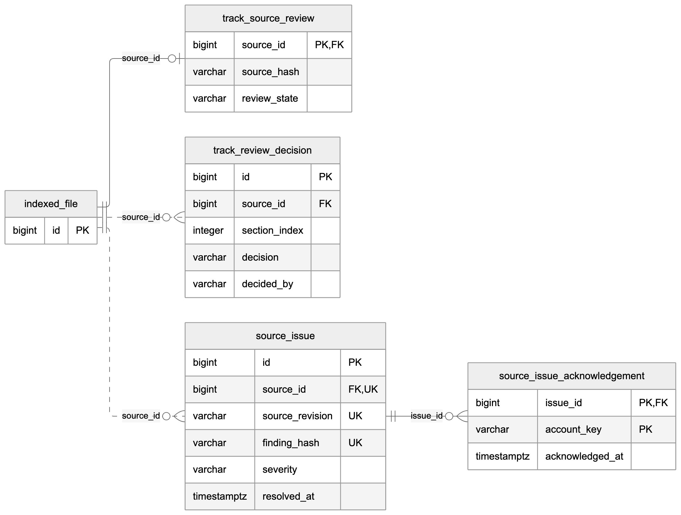 Source diagnosis, use decisions, issues, and account acknowledgements