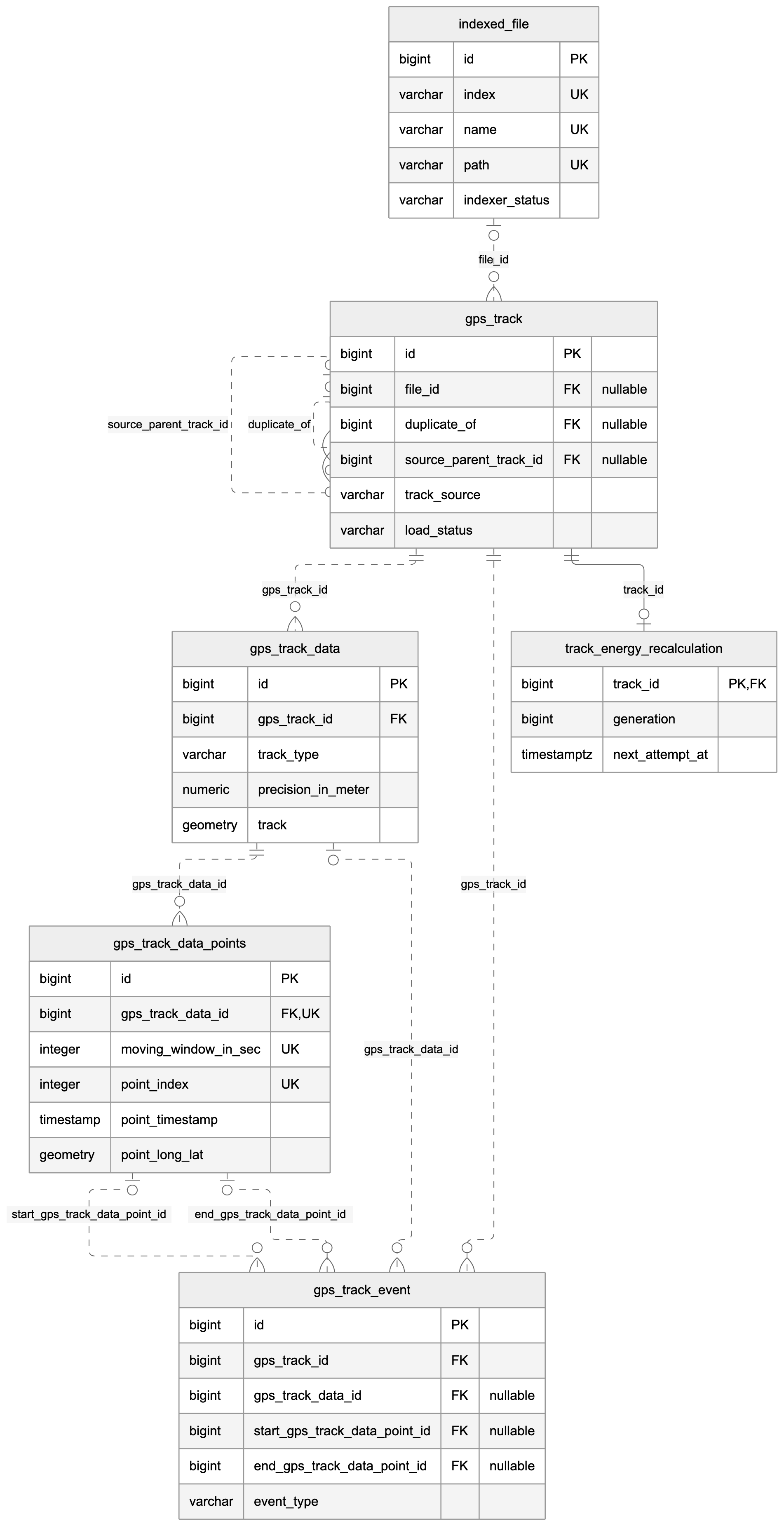 Tracks, derived geometry, events, and recalculation relations